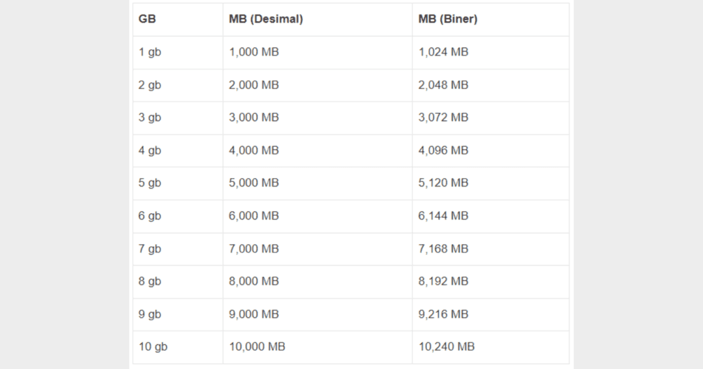 1MB Berapa KB? Berikut Ini Jawaban serta Perhitungannya! 3 1mb berapa kb